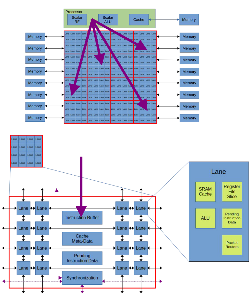 Broadcasting kinstruction packet