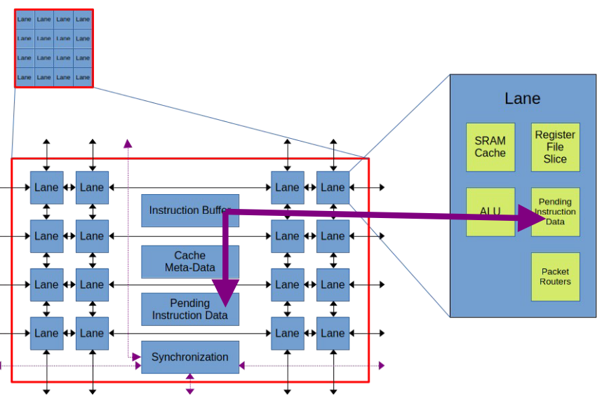 Broadcasting kinstruction packet