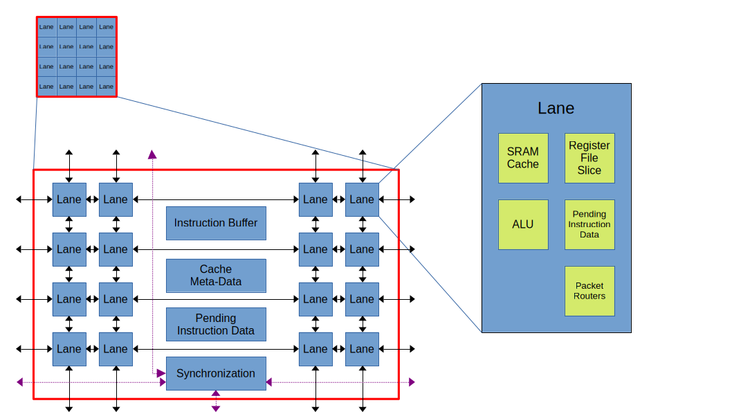Lane Grouping Diagram