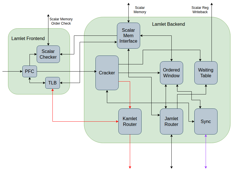 Lamlet Diagram