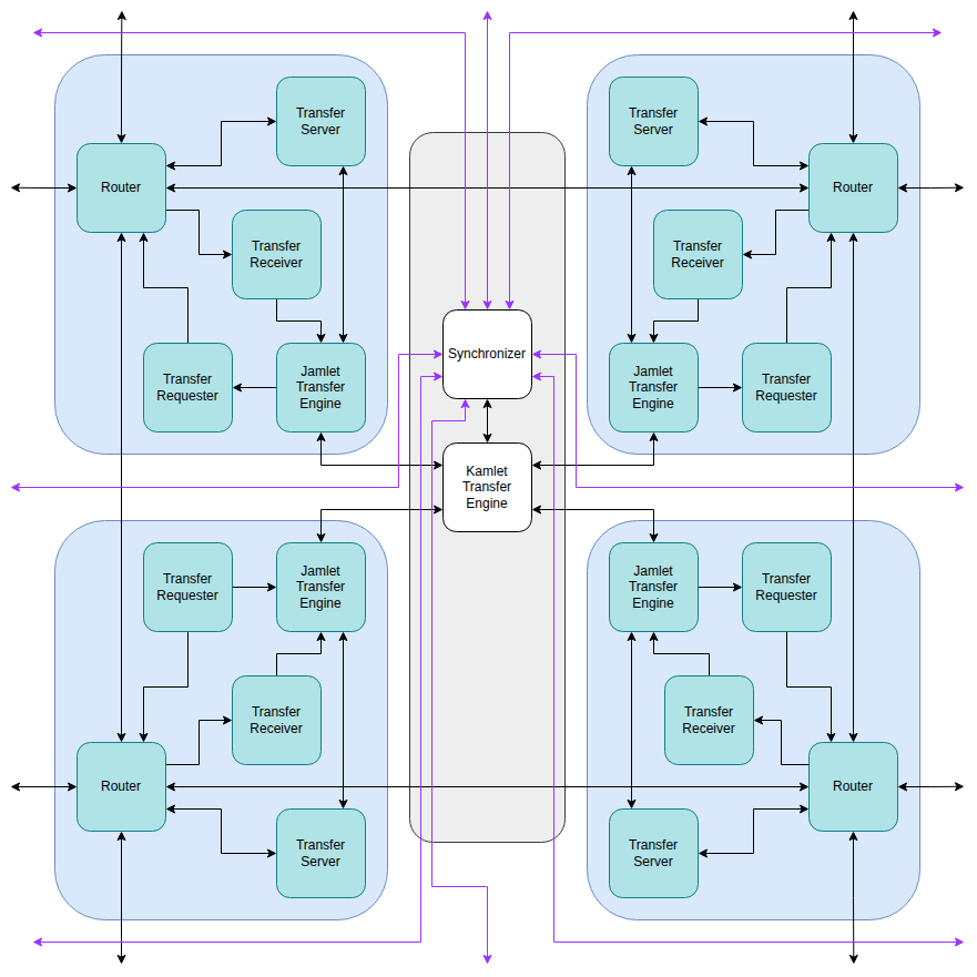 Transfer System