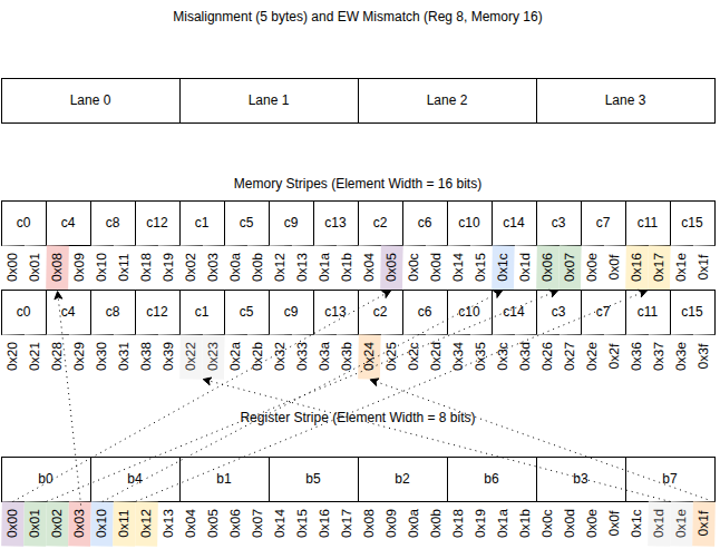 Unaligned Data Movement